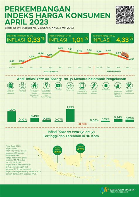 berapa inflasi indonesia 2023